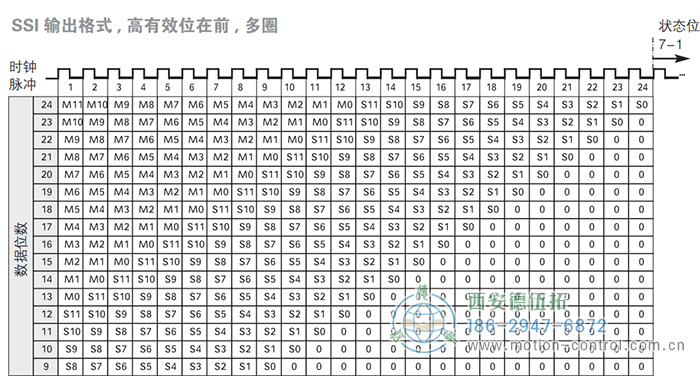 AC58-SSI-P光電絕對(duì)值通用編碼器(SSI輸出格式，高有效位在前，多圈) - 西安德伍拓自動(dòng)化傳動(dòng)系統(tǒng)有限公司