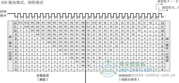 AC58-SSI-P光電絕對(duì)值通用編碼器(SSI輸出格式，樹形格式) - 西安德伍拓自動(dòng)化傳動(dòng)系統(tǒng)有限公司