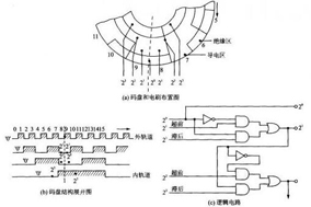 如何提高絕對(duì)式編碼器的精度? - 德國(guó)Hengstler(亨士樂(lè))授權(quán)代理