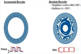 為什么選擇使用絕對(duì)值編碼器？ - 德國(guó)Hengstler(亨士樂(lè))授權(quán)代理
