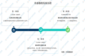 傳感器的發(fā)展現(xiàn)狀及如何突破瓶頸問題 - 德國Hengstler(亨士樂)授權代理