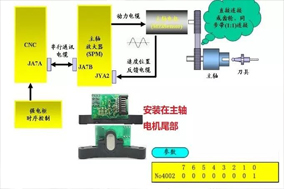 數(shù)控機(jī)床加工中心主軸定位故障維修案例分享。 - 德國(guó)Hengstler(亨士樂(lè))授權(quán)代理