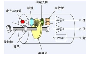 光電編碼器與旋轉變壓器的區(qū)別 - 德國Hengstler(亨士樂)授權代理