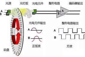 工業(yè)自動化中使用的不同類型電機編碼器的工作原理 - 德國Hengstler(亨士樂)授權代理