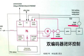 編碼器開環(huán)與閉環(huán)之間有什么區(qū)別？ - 德國(guó)Hengstler(亨士樂)授權(quán)代理