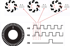 編碼器的計(jì)數(shù)原理與電機(jī)測(cè)速原理。 - 德國(guó)Hengstler(亨士樂)授權(quán)代理