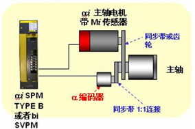 變頻電機(jī)與編碼器的配合使用常識(shí) - 德國(guó)Hengstler(亨士樂)授權(quán)代理