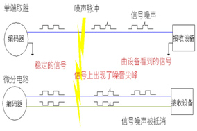 光電編碼器布線的幾個基本準則。 - 德國Hengstler(亨士樂)授權代理