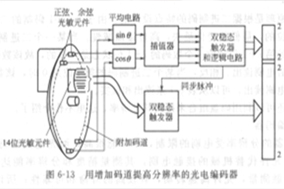 光電編碼器通過(guò)增加碼道提高分辨率 - 德國(guó)Hengstler(亨士樂(lè))授權(quán)代理