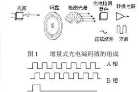 怎么解光電編碼器輸出有雜波的問題？ - 德國Hengstler(亨士樂)授權(quán)代理