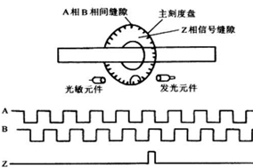 聊一聊增量編碼器的ABZ通道。 - 德國Hengstler(亨士樂)授權(quán)代理