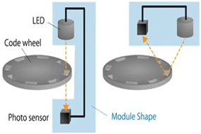 光電編碼器：原理、特點(diǎn)及應(yīng)用概述 - 德國(guó)Hengstler(亨士樂(lè))授權(quán)代理
