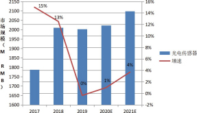 圖 4 光電傳感器 2017~2021 市場規(guī)模