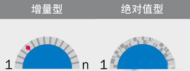 為什么選擇使用絕對(duì)值編碼器？