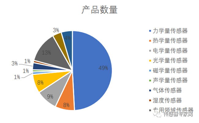 一旦受到制裁，90%以上的中國(guó)傳感器公司將倒閉！