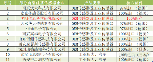 一旦受到制裁，90%以上的中國(guó)傳感器公司將倒閉！