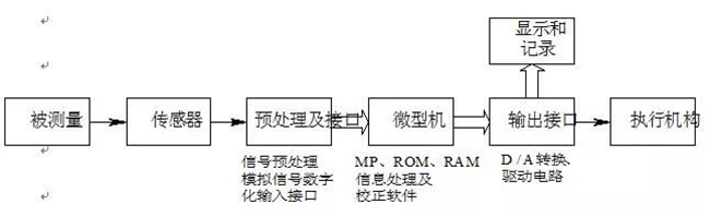 有關(guān)智能傳感器的深度解讀分享