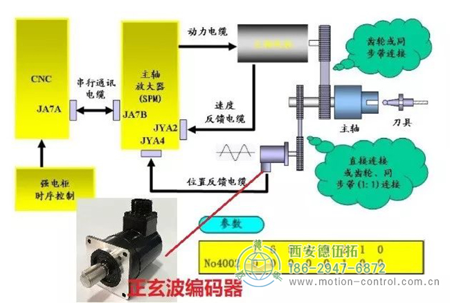 外部編碼器連接器（最常用于車床、方波）