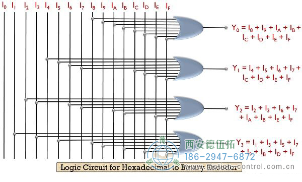 什么是編碼器？帶真值表和邏輯電路的編碼器的定義和類型。