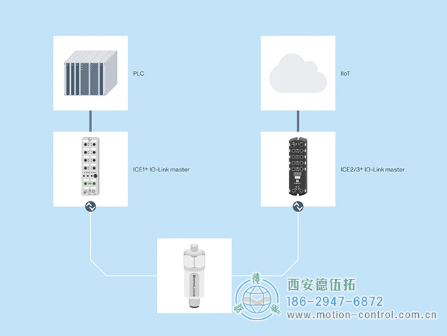 通過 IO-Link 主站，振動(dòng)傳感器的測(cè)量數(shù)據(jù)可以傳輸?shù)?PLC 或用于工業(yè) 4.0 應(yīng)用。