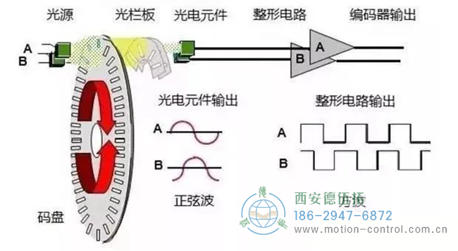 電機(jī)編碼器是如何工作的？