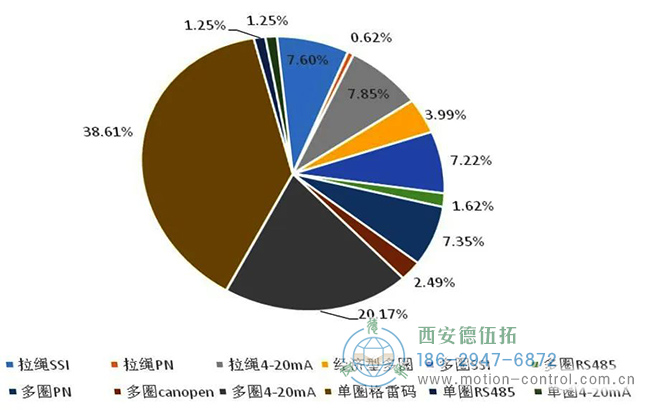 從公司復(fù)工后大量的積壓訂單分析，我們也能看到當前國內(nèi)工控市場編碼器的需求熱點有哪些。