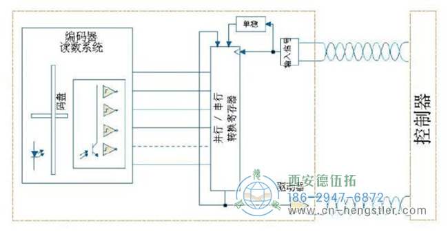 SSI編碼器接口的特點(diǎn)與利弊分析。