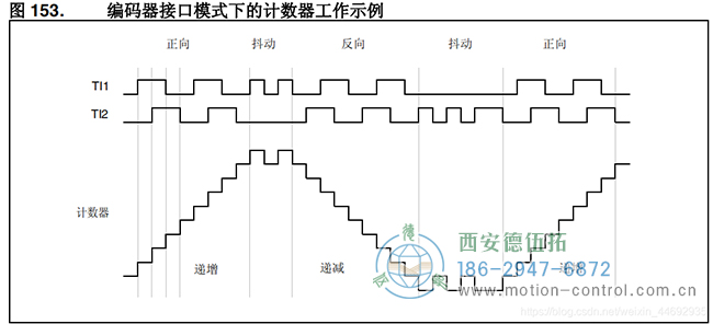 電機(jī)轉(zhuǎn)動(dòng)時(shí)產(chǎn)生A、B兩相信號(hào)通過TI1、TI2輸入到TIM3