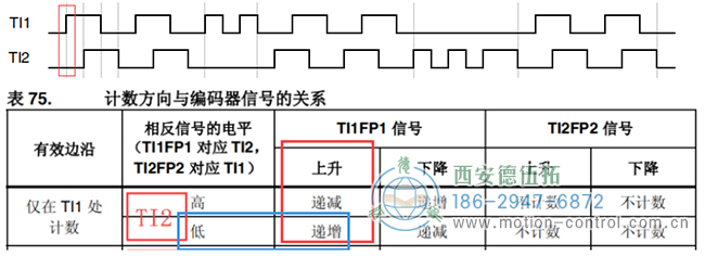 假設(shè)計(jì)數(shù)器遞增時(shí)電機(jī)正向轉(zhuǎn)動(dòng)，則可判斷此時(shí)電機(jī)正轉(zhuǎn)