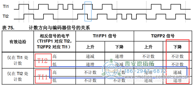 假設(shè)計(jì)數(shù)器遞減時(shí)電機(jī)反向轉(zhuǎn)動(dòng)，則可判斷此時(shí)電機(jī)反轉(zhuǎn)