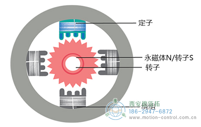 步進(jìn)電機(jī)需要配合編碼器使用嗎？