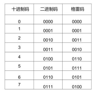 格雷碼通過一個(gè)簡單的組合電路就可以很容易被轉(zhuǎn)換為二進(jìn)制碼。