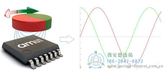 旋轉(zhuǎn)變壓器和磁性編碼器基于電磁感應(yīng)反饋編碼