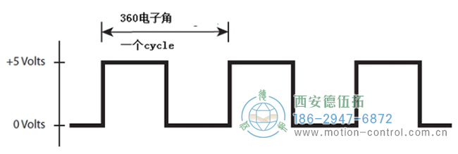 編碼器模塊通道A的輸出是一系列高和低信號(hào)