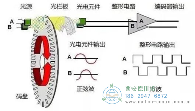 圖為光電編碼器的工作原理及電路輸出圖