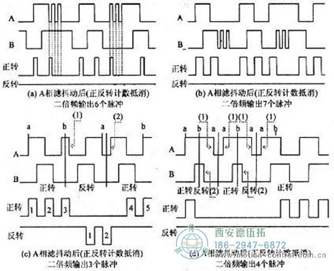 圖為消除光電編碼器抖動干擾的設(shè)計波形圖