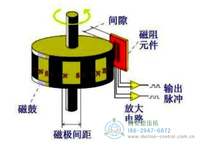 磁性編碼器主要由磁阻傳感器、磁鼓和信號(hào)處理電路組成示意圖