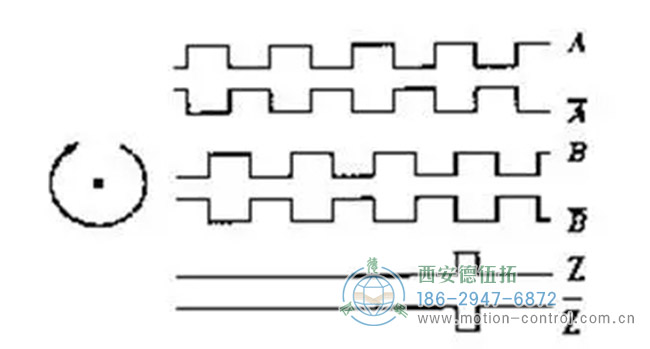 圖為增量編碼器A，B，Z相信號(hào)的波形圖